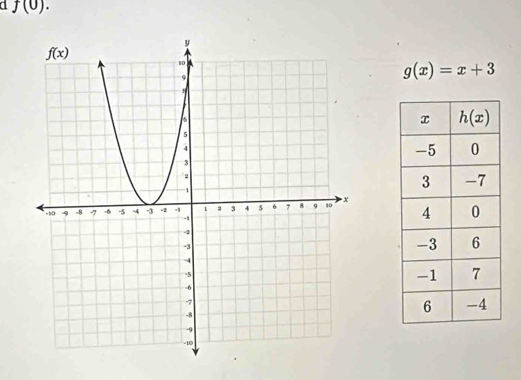 a f(0).
g(x)=x+3