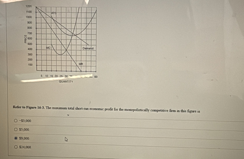 1200
1100 A TG 1000
900
700
600
500
400 MC Demand
300
200
100
MR
5 10 15 20 25 30 60
QUANTITY
Refer to Figure 16-3. The maximum total short-run economic profit for the monopolistically competitive firm in this figure is
- $3,000
$3,000
$9,000
$24,000