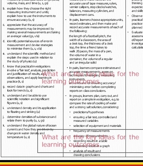 volume, mass, and time (u,s,gs) accurate use of tape measures, rulers, thinking
b. explain how they choose the right vernier calipers, stop clocks/watches, expected
measuring instrument and units; balances, measuring cylinders, and and skills
explain how to use the instruments to displacement cans. Observe
en sure accuracy (u,s) In pairs, learners choose appropriate un its, practical
record estimates, and then make and
c. appreciate that the accuracy of record accurate measurements of each of planned practice
measurements may be improved by
making several measurements and taking the following: Evaluate
an average value (gs,v/a) the length of a football pitch, the of/report assessm
width of a classroom, the area of
d. identify potential sources of er ror in a desk top, the thickness of a desk inves tiga
measurement and devise strategies top, the time a friend takes to calculati
to minimise them (u,s,v/a)
e. understand the scientific method and the volume of water in a walk 20 paces, the mass of a pen,
explain the steps used in relation to container, the volume of a regular
the study of physics (u) and an irregular solid 
f. know that practical investigations In pairs, learners compare e stimates and
involve a "fair test", analysis, prediction accurate méasurements, agrée on for the
and justification of results, an tech niques for se legting measuring 
observations, and apply learning in instruments
practice (k,s) and units and for ensuring accuracy/
g. record data in graphs and charts and minimising error before completing
look for trends (u,s) reports on class conclusions.
h.understand and be able to use In groups, learners plan, carry out, and
scientific notation and significant report on a simple investigation, e.g.to
figures (u,s) compare the rate of cooling of water
i, understand density and its application and a strong salt solution, considering:
to floating and sinking (u) predictions/hypotheses
. determine densities of substance s and en suring a fair test, cont rolled and
relate them to purity (u,s,gs) measured variables
k. understand the global nature of ocean selection of equipment and materials
currents and how they are driven by
changes in water density and frequency of measurements
temperature (u,s) What are the vey weas for the
recording results in atable
learnin sults in a graph
analysis of result sand
drawing conclusions