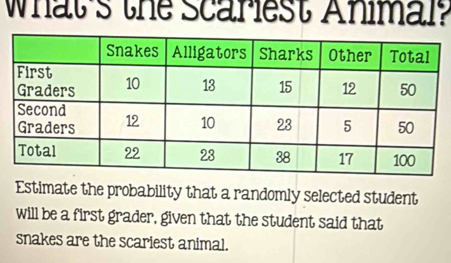 what's the Scariest Animal? 
Estimate the probability that a randomly selected student 
will be a first grader, given that the student said that 
snakes are the scariest animal.