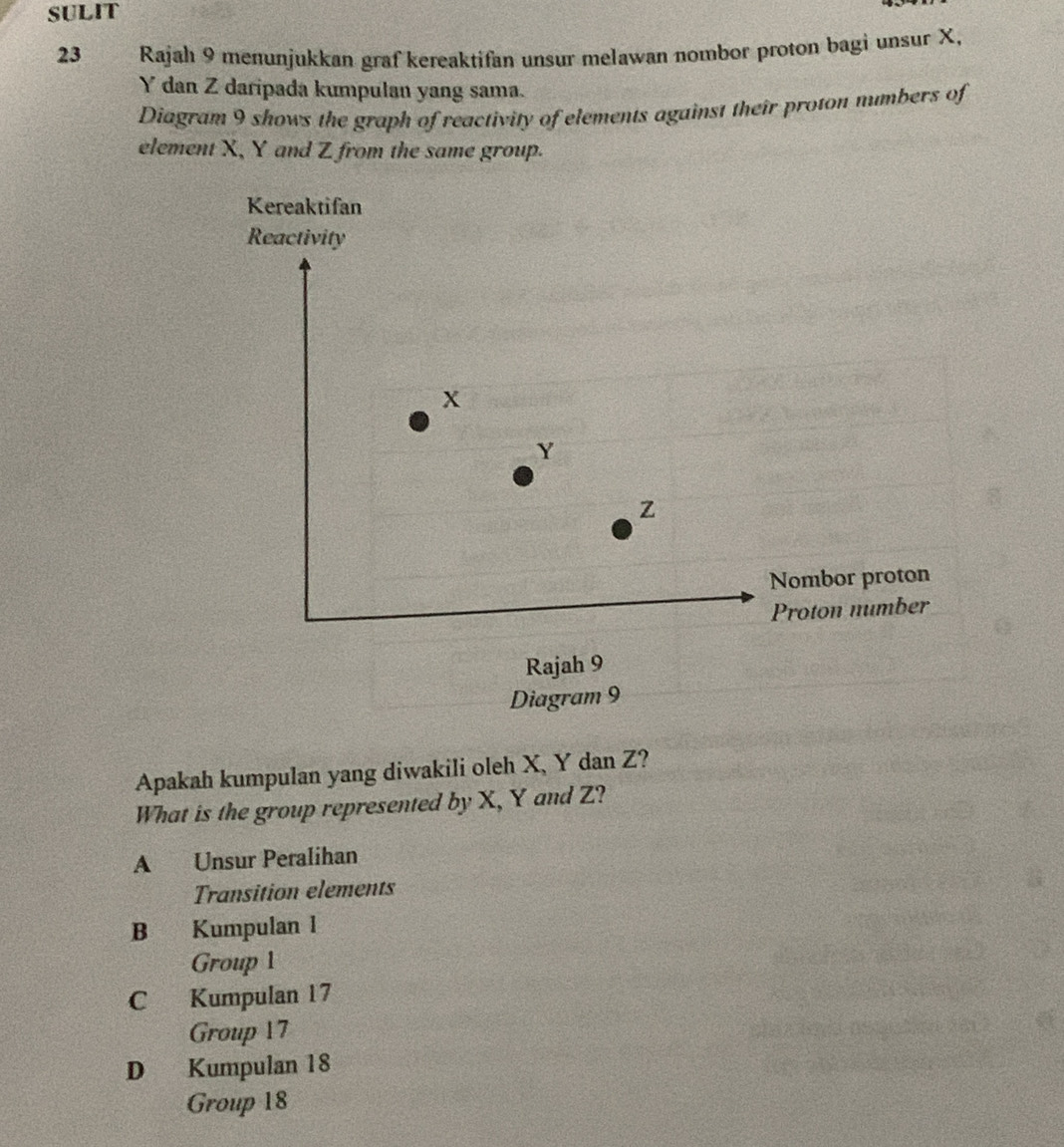 SULIT
23 Rajah 9 menunjukkan graf kereaktifan unsur melawan nombor proton bagi unsur X,
Y dan Z daripada kumpulan yang sama.
Diagram 9 shows the graph of reactivity of elements against their proton numbers of
element X, Y and Z from the same group.
Kereaktifan
Reactivity
X
Y
Z
Nombor proton
Proton number
Rajah 9
Diagram 9
Apakah kumpulan yang diwakili oleh X, Y dan Z?
What is the group represented by X, Y and Z?
A Unsur Peralihan
Transition elements
B Kumpulan 1
Group 1
C Kumpulan 17
Group 17
D Kumpulan 18
Group 18