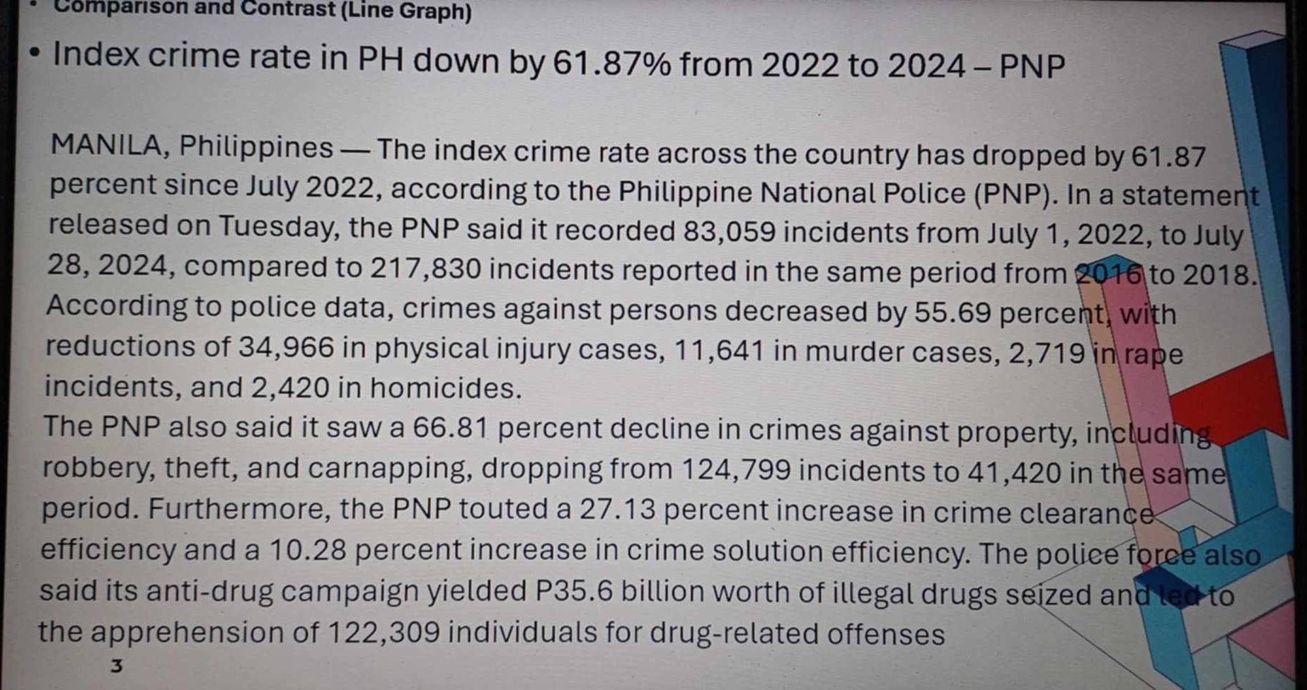 Comparıson and Contrast (Line Graph) 
Index crime rate in PH down by 61.87% from 2022 to 2024 - PNP 
MANILA, Philippines — The index crime rate across the country has dropped by 61.87
percent since July 2022, according to the Philippine National Police (PNP). In a statement 
released on Tuesday, the PNP said it recorded 83,059 incidents from July 1, 2022, to July 
28, 2024, compared to 217,830 incidents reported in the same period from 2016 to 2018. 
According to police data, crimes against persons decreased by 55.69 percent, with 
reductions of 34,966 in physical injury cases, 11,641 in murder cases, 2,719 in rape 
incidents, and 2,420 in homicides. 
The PNP also said it saw a 66.81 percent decline in crimes against property, including 
robbery, theft, and carnapping, dropping from 124,799 incidents to 41,420 in the same 
period. Furthermore, the PNP touted a 27.13 percent increase in crime clearance 
efficiency and a 10.28 percent increase in crime solution efficiency. The police force also 
said its anti-drug campaign yielded P35.6 billion worth of illegal drugs seized and led to 
the apprehension of 122,309 individuals for drug-related offenses 
3