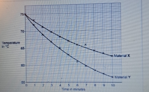 Temperature
in°C
Time in minutes