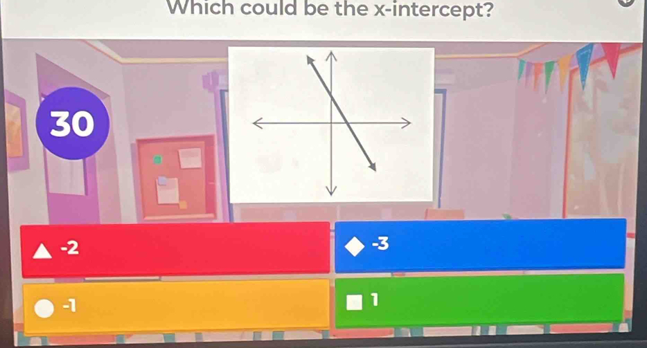 Which could be the x-intercept?
30
-2
-3
-1
1