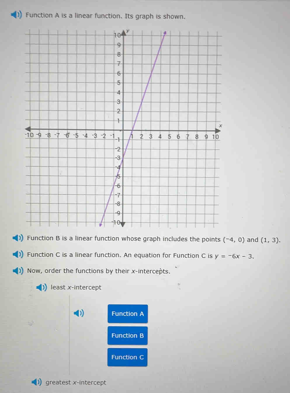 Function A is a linear function. Its graph is shown.
Function B is a linear function whose graph includes the points (-4,0) and (1,3). 
Function C is a linear function. An equation for Function C is y=-6x-3. 
Now, order the functions by their x-intercepts.
least x-intercept
) Function A
Function B
Function C
greatest x-intercept