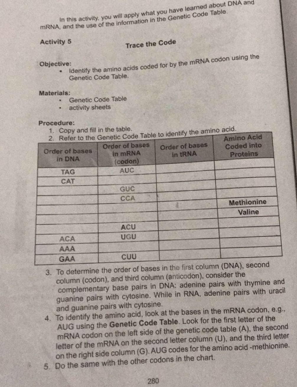 In this activity, you will apply what you have learned about DNA and 
mRNA, and the use of the information in the Genetic Code Table. 
Activity 5 
Trace the Code 
Objective: 
Identify the amino acids coded for by the mRNA codon using the 
Genetic Code Table. 
Materials: 
Genetic Code Table 
activity sheets 
Procedure: 
1. Copy and fill in the table. 
e amino acid. 
3. To determine the orde 
column (codon), and third column (anticodon), consider the 
complementary base pairs in DNA: adenine pairs with thymine and 
guanine pairs with cytosine. While in RNA, adenine pairs with uracil 
and guanine pairs with cytosine. 
4. To identify the amino acid, look at the bases in the mRNA codon, e.g., 
AUG using the Genetic Code Table. Look for the first letter of the 
mRNA codon on the left side of the genetic code table (A), the second 
letter of the mRNA on the second letter column (U), and the third letter 
on the right side column (G). AUG codes for the amino acid -methionine. 
5. Do the same with the other codons in the chart. 
280