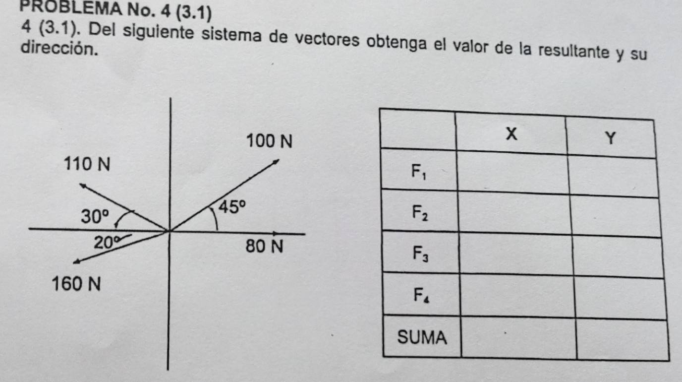 PROBLEMA No. 4(3.1)
4(3.1). Del siguiente sistema de vectores obtenga el valor de la resultante y su
dirección.
100 N
110 N
30^o
45°
20° 80 N
160 N