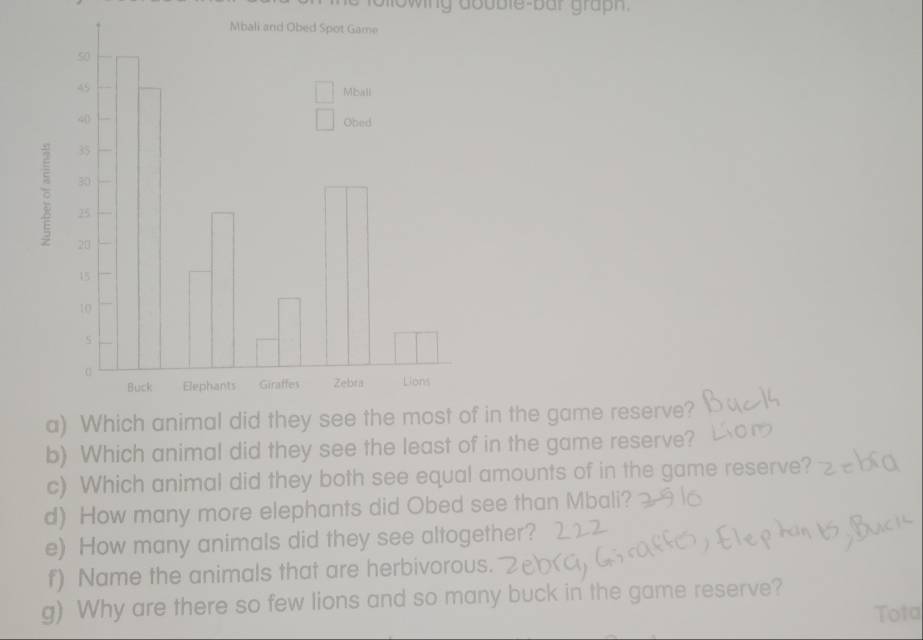 in the game reserve? 
b) Which animal did they see the least of in the game reserve? 
c) Which animal did they both see equal amounts of in the game reserve? 
d) How many more elephants did Obed see than Mbali? 
e) How many animals did they see altogether? 
f) Name the animals that are herbivorous. 
g) Why are there so few lions and so many buck in the game reserve? 
Tota
