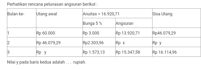 Perhatikan rencana pelunasan angsuran berikut :
Nilai y pada baris kedua adalah . . . rupiah.