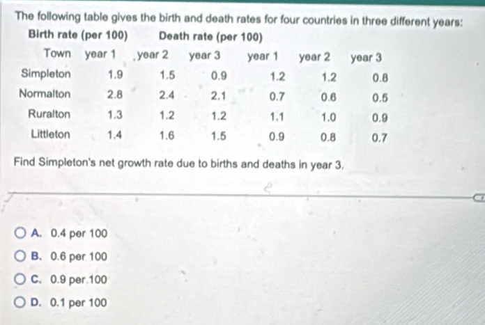 The following table gives the birth and death rates for four countries in three different years :
Find Simpleton's net growth rate due to births and deaths in year 3.
A. 0.4 per 100
B. 0.6 per 100
C. 0.9 per 100
D. 0.1 per 100