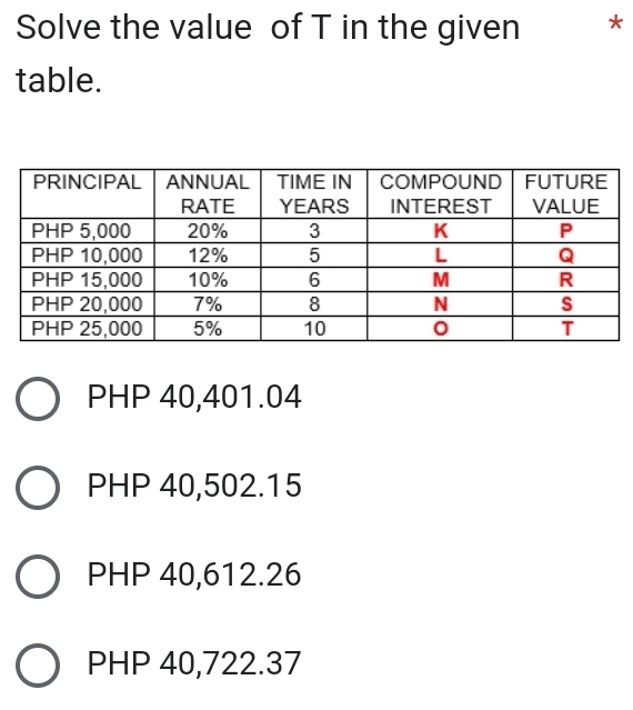 Solve the value of T in the given *
table.
PHP 40,401.04
PHP 40,502.15
PHP 40,612.26
PHP 40,722.37