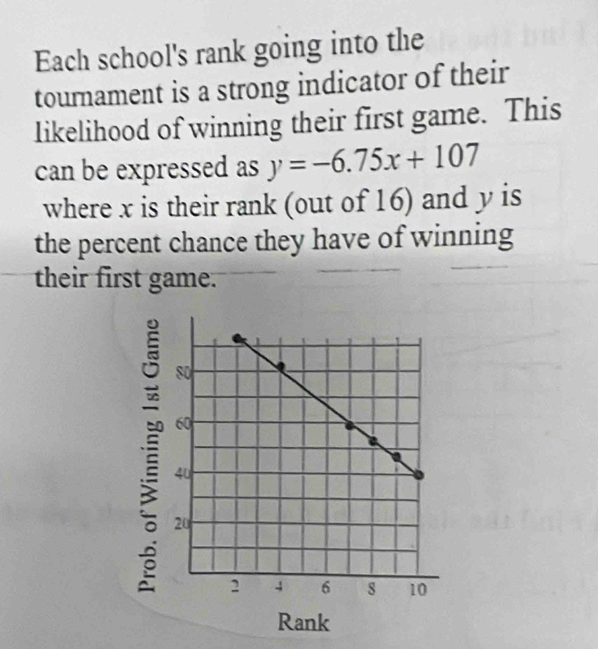 Each school's rank going into the 
tournament is a strong indicator of their 
Iikelihood of winning their first game. This 
can be expressed as y=-6.75x+107
where x is their rank (out of 16) and y is 
the percent chance they have of winning 
their first game. 
Rank