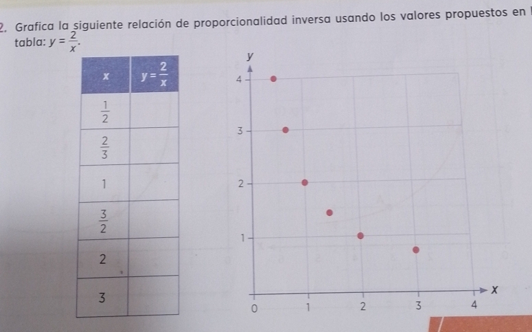 Grafica la siguiente relación de proporcionalidad inversa usando los valores propuestos en
tabla: y= 2/x .