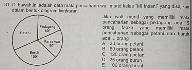 Di bawah.ini adalah data mata pencaharin wali murid kelas "MI Insani" yang disajikan
dalam bentuk diagram lingkaran.
Jika wali murid yang memiliki mata
pencaharian sebagai pedagang ada 15
orang. Maka yang memiliki mata
pencaharian sebagai petani dan buruh
ada ... orang
A. 30 orang petani
B. 60 orang petani
C. 120 orang petani
D. 25 orang buruh
E. 100 orang buruh