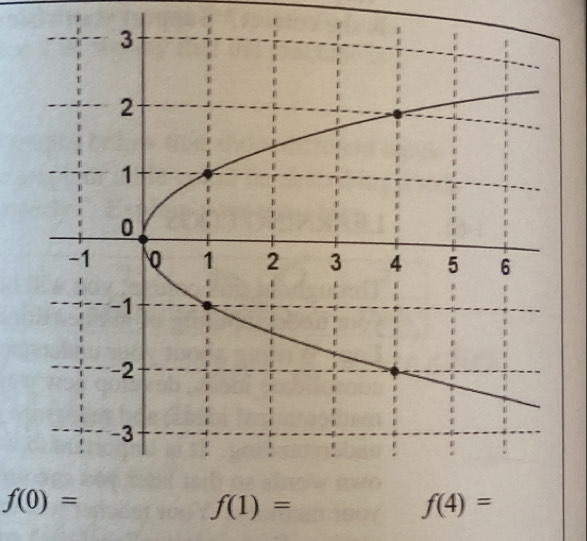 f(0)=
f(1)=
f(4)=