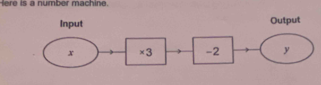 Here is a number machine. 
Input Output
x
×3
-2
y