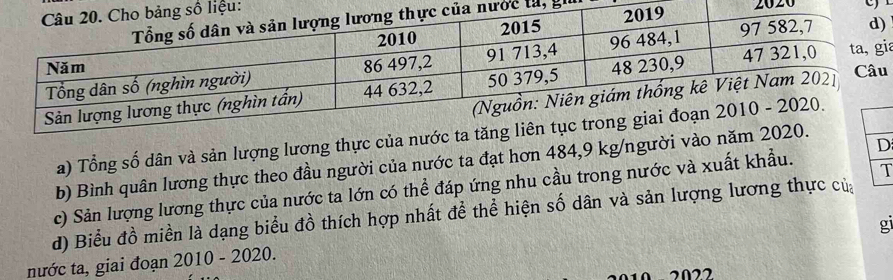 2020 
ta, giả 
ia 
a) Tổng số dân và sản lượng lương thực c 
b) Bình quân lương thực theo đầu người của nước ta đạt hơn 484, 9 kg /người 
c) Sản lượng lương thực của nước ta lớn có thể đáp ứng nhu cầu trong nước và xuất khẩu. D 
d) Biểu đồ miền là dạng biểu đồ thích hợp nhất để thể hiện số dân và sản lượng lương thực củ T 
g 
nước ta, giai đoạn 2010 - 2020. 
2022