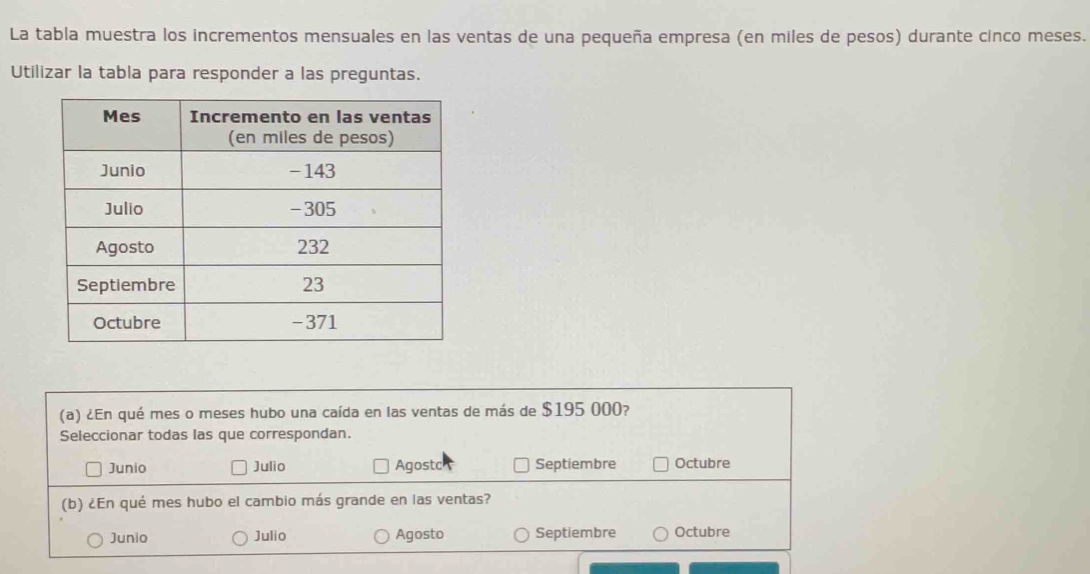 La tabla muestra los incrementos mensuales en las ventas de una pequeña empresa (en miles de pesos) durante cinco meses.
Utilizar la tabla para responder a las preguntas.
(a) ¿En qué mes o meses hubo una caída en las ventas de más de $195 000?
Seleccionar todas las que correspondan.
Junio Julio Agostc Septiembre Octubre
(b) ¿En qué mes hubo el cambio más grande en las ventas?
Junio Julio Agosto Septiembre Octubre