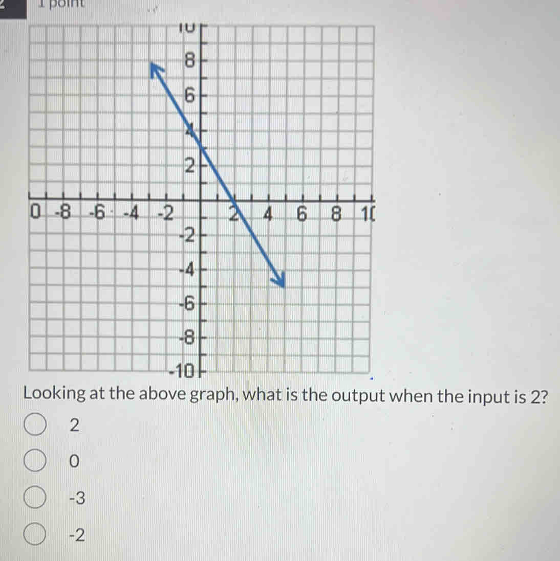 hen the input is 2?
2
0
-3
-2