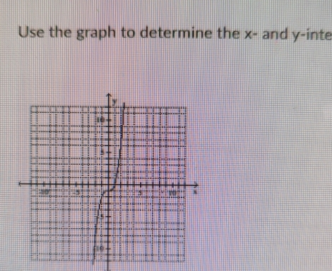 Use the graph to determine the x - and y -inte