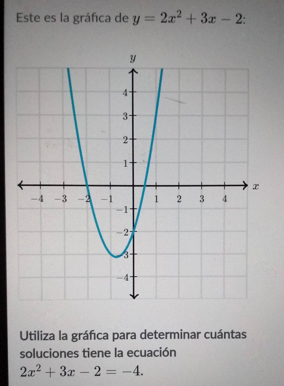 Este es la gráfica de y=2x^2+3x-2
Utiliza la gráfica para determinar cuántas 
soluciones tiene la ecuación
2x^2+3x-2=-4.