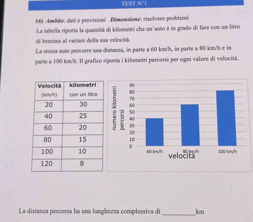 TEST N°I 
16) Ambitø: dati e previsioni Dimensione: risolvere problemi 
La tabella riporta la quantità di kilometri che un’auto è in grado di fare con un litro 
di benzina al variare della sua velocità. 
La stessa auto percorre una distanza, in parte a 60 km/h, in parte a 80 km/h e in 
parte a 100 km/h. Il grafico riporta i kilometri percorsi per ogni valore di velocità. 

_ 
La distanza percorsa ha una lunghezza complessiva di km