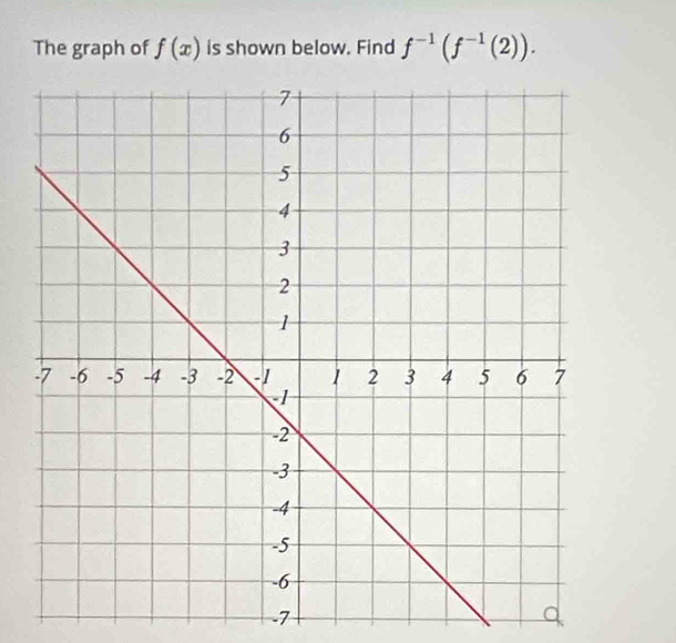 The graph of f(x) is shown below. Find f^(-1)(f^(-1)(2)).
-7