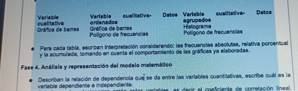 Varlable Variable cualitativa- Datos Variable cualitativa- Datos 
cualitativa ordenados agrupados 
Gráfica de barras Gráfica de barras Histograma 
Polígono de frecuencias Polígono de frecuencias 
Para cada tabia, escriban interpretación considerando: las frecuencias absolutas, relativa porcentual 
y la acumulada, tomando en cuenta el comportamiento de las gráficas ya elaboradas. 
Fase 4. Análisis y representación del modelo matemático 
Describan la relación de dependencia que se da entre las variables cuantitativas, escribe cuál es la 
variable dependiente e independiente. 
variables es decir el coeficiente de correlación lineal.