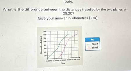 route. 
What is the difference between the distances travelled by the two planes at 
08:20 
Give your answer in kilometres (km).
16/00
1400
1200
Key
1000 Plane A 
、 
“” . - - Plane B
40
194
-------------------- 
Time