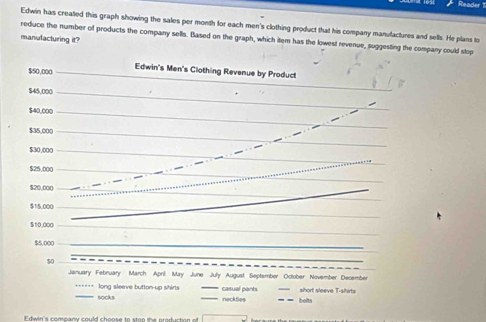 Reader 
Edwin has created this graph showing the sales per month for each men's clothing product that his company manufactures and sells. He plans to 
reduce the number of products the company sells. Based on the graph, which item has the lowest revenue, suggesting the company could stop 
manufacturing it?
$50,000
Edwin's Men's Clothing Revenue by Product 
_
$45,000 _ 
_ 
_ 
_
$40,000 _ 
_
$35,000
_ 
_
$30,000
_
$25,000
_ 
_ 
_
$20,000
_ 
_
$15,000
_ 
_
$10,000
$5,000 _ 
$o 
_ 
_ 
January February March April May June July August September October November December 
… long sleeve button-up shirts _casual pants _short sleeve T-shirts 
_socks _neckties _belts 
Edwin's company could choose to stop the production of