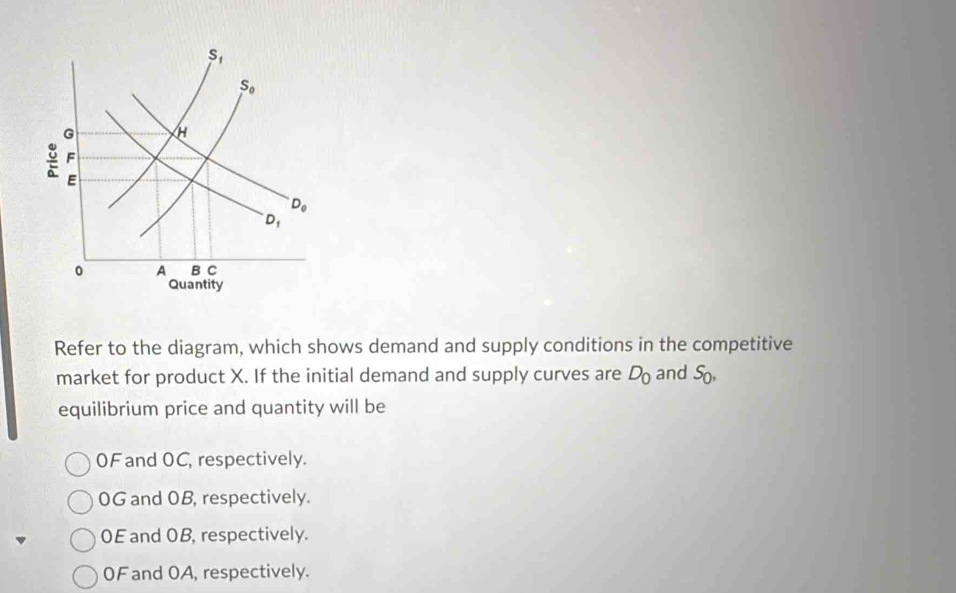 Solved: Refer to the diagram, which shows demand and supply conditions ...