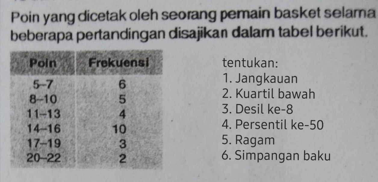 Poin yang dicetak oleh seorang pemain basket selama 
beberapa pertandingan disajikan dalam tabel berikut. 
tentukan: 
1. Jangkauan 
2. Kuartil bawah 
3. Desil ke -8
4. Persentil ke -50
5. Ragam 
6. Simpangan baku