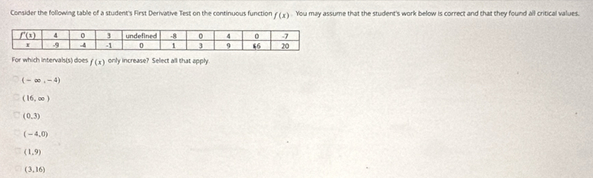 Consider the following table of a student's First Derivative Test on the continuous function f(x) You may assume that the student's work below is correct and that they found all critical values
For which intervals(s) does f(x) only increase? Select all that apply
(-∈fty ,-4)
(16,∈fty )
(0,3)
(-4,0)
(1,9)
(3,16)