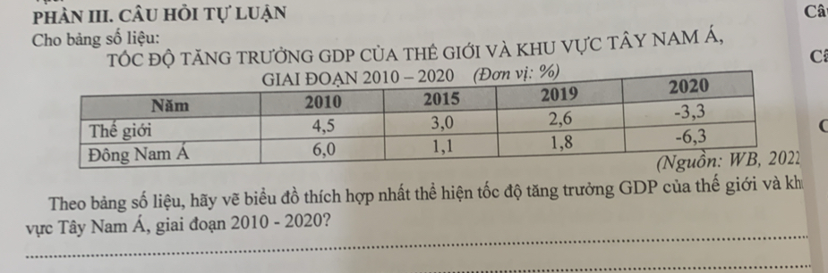 phản III. câu hỏi tự luận Câ 
Cho bảng số liệu: 
TÓC độ tăNG tRưởnG GDP CủA tHẻ GIới và KhU VựC tÂY NAM Á, 
C 
Theo bảng số liệu, hãy vẽ biểu đồ thích hợp nhất thể hiện tốc độ tăng trưởng GDP của thế giới và kh 
_ 
vực Tây Nam Á, giai đoạn 2010 - 2020? 
_