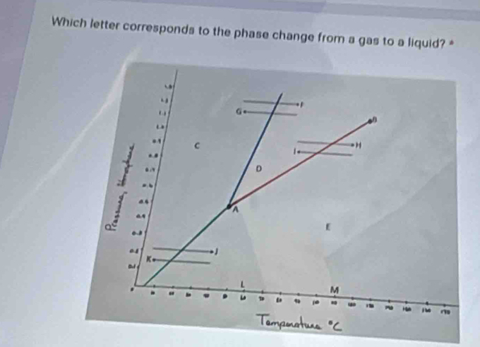 Which letter corresponds to the phase change from a gas to a liquid?*