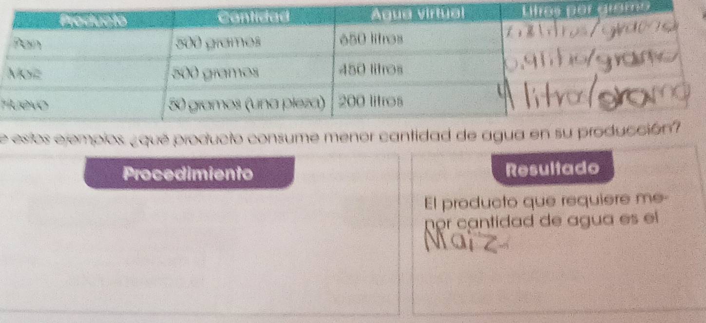 eestos ejempios ¿que produc 
Procedimiento Resultado 
El producto que requiere me- 
nor cantidad de agua es el