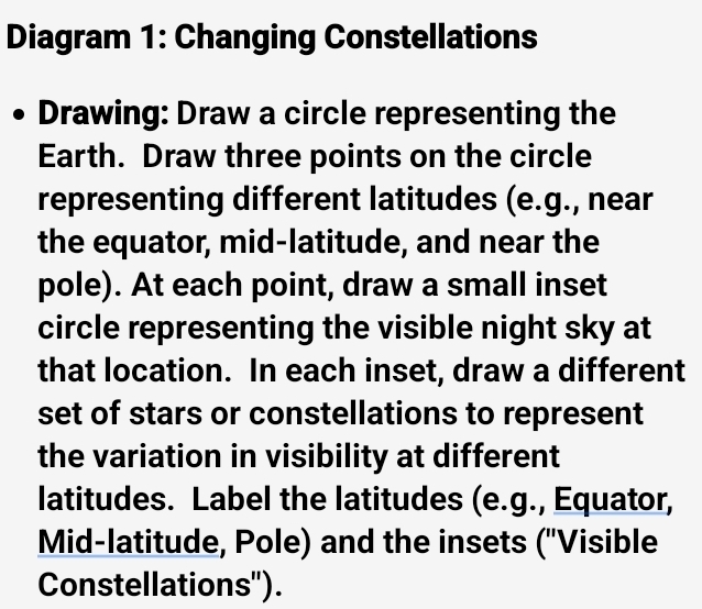 Diagram 1: Changing Constellations 
Drawing: Draw a circle representing the 
Earth. Draw three points on the circle 
representing different latitudes (e.g., near 
the equator, mid-latitude, and near the 
pole). At each point, draw a small inset 
circle representing the visible night sky at 
that location. In each inset, draw a different 
set of stars or constellations to represent 
the variation in visibility at different 
latitudes. Label the latitudes (e.g., Equator, 
Mid-latitude, Pole) and the insets ("Visible 
Constellations'').