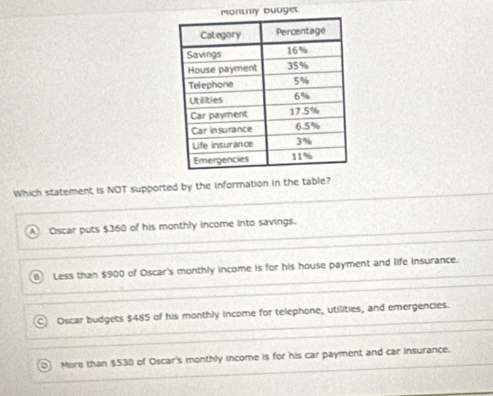 monthy buaget
Which statement is NOT supported by the information in the table?
A Oscar puts $360 of his monthly income into savings.
B Less than $900 of Oscar's monthly income is for his house payment and life insurance.
Oscar budgets $485 of his monthly income for telephone, utilities, and emergencies.
More than $530 of Oscar's monthly income is for his car payment and car insurance.