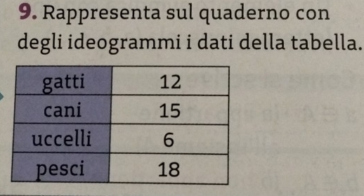 Rappresenta sul quaderno con 
degli ideogrammi i dati della tabella.