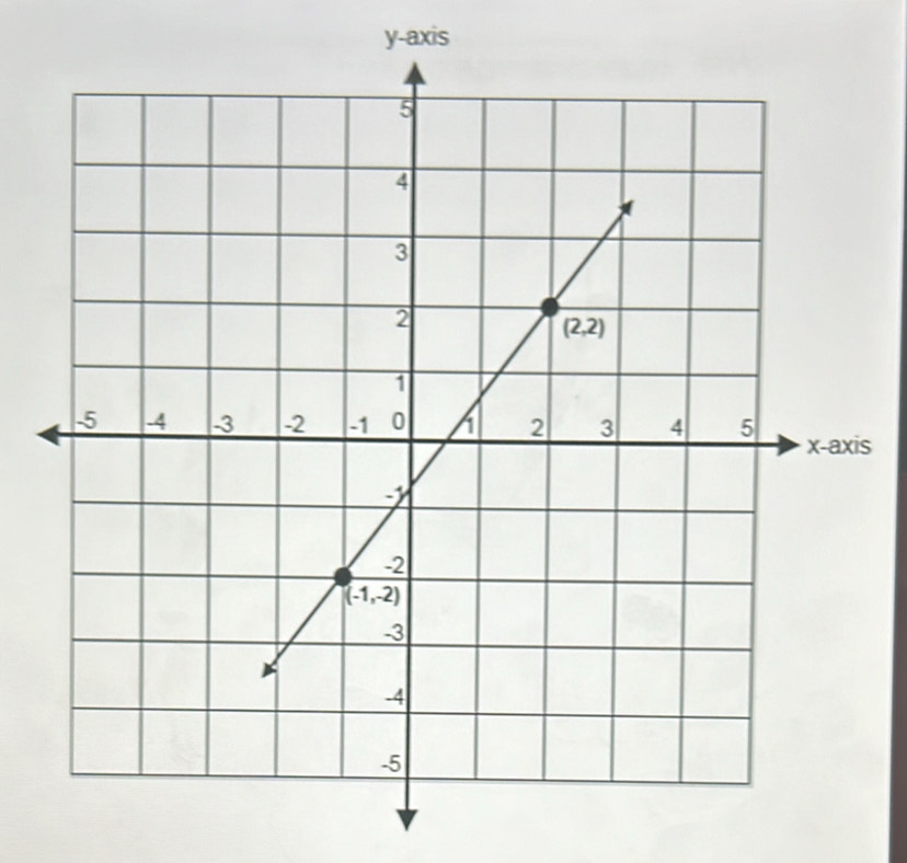 y-axis
s