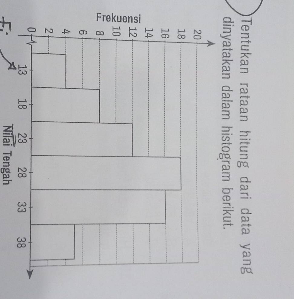 Tentukan rataan hitung dari data yang 
dinyatakan dalam histogram berikut. 
Nilai Tengah