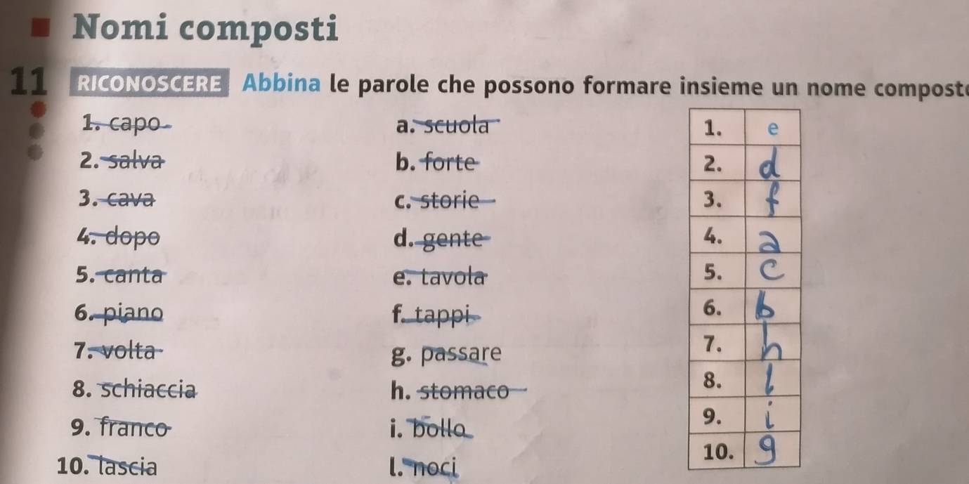 Nomi composti
11 RICONOSCERE Abbina le parole che possono formare insieme un nome composte
1. capo a. scuola 
2. salva b. forte 
3. cava c. storie 
4. dopo d. gente 
5. canta e. tavola 
6. piano f. tappi
7. volta
g. passare
8. schiaccia h. stomaco
9. franco i. bollo
10. lascia l. noci