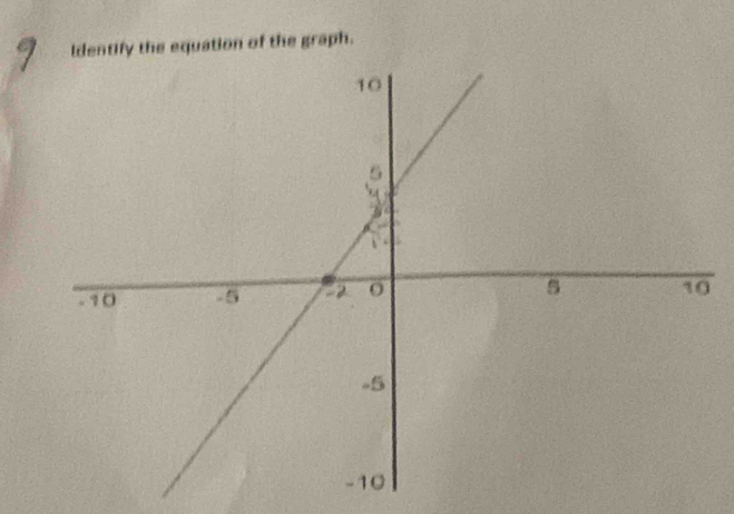 ldentify the equation of the graph.