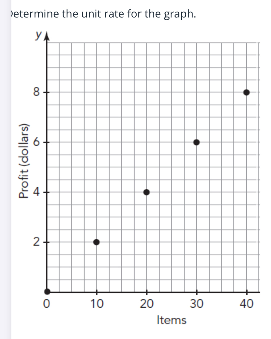 )etermine the unit rate for the graph.