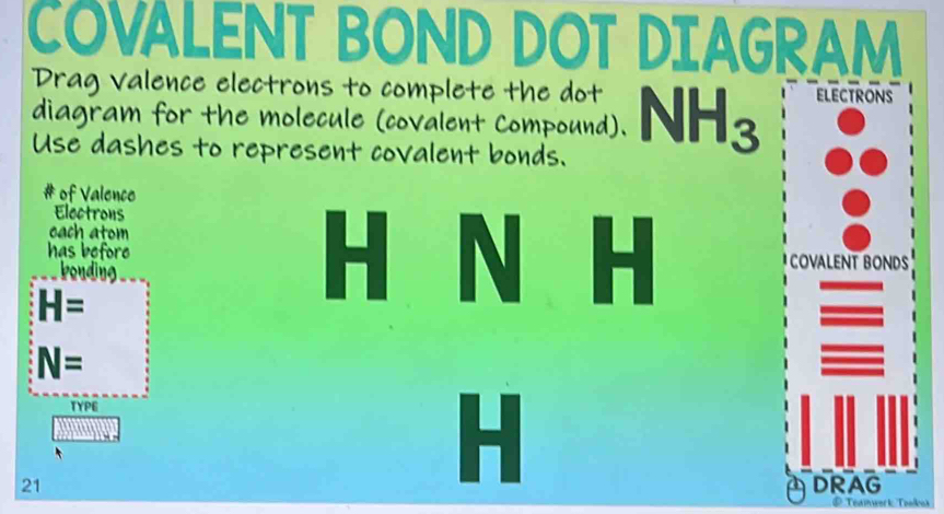 COVALENT BOND DOT DIAGRAM 
Drag valence electrons to complete the dot NH_3 electrons 
diagram for the molecule (covalent Compound). 
Use dashes to represent covalent bonds. 
# * of Valence 
Electrons 
cach atom 
has before COVALENT BONDS 
bonding
H=
N=
TYPE 

21 DRAG