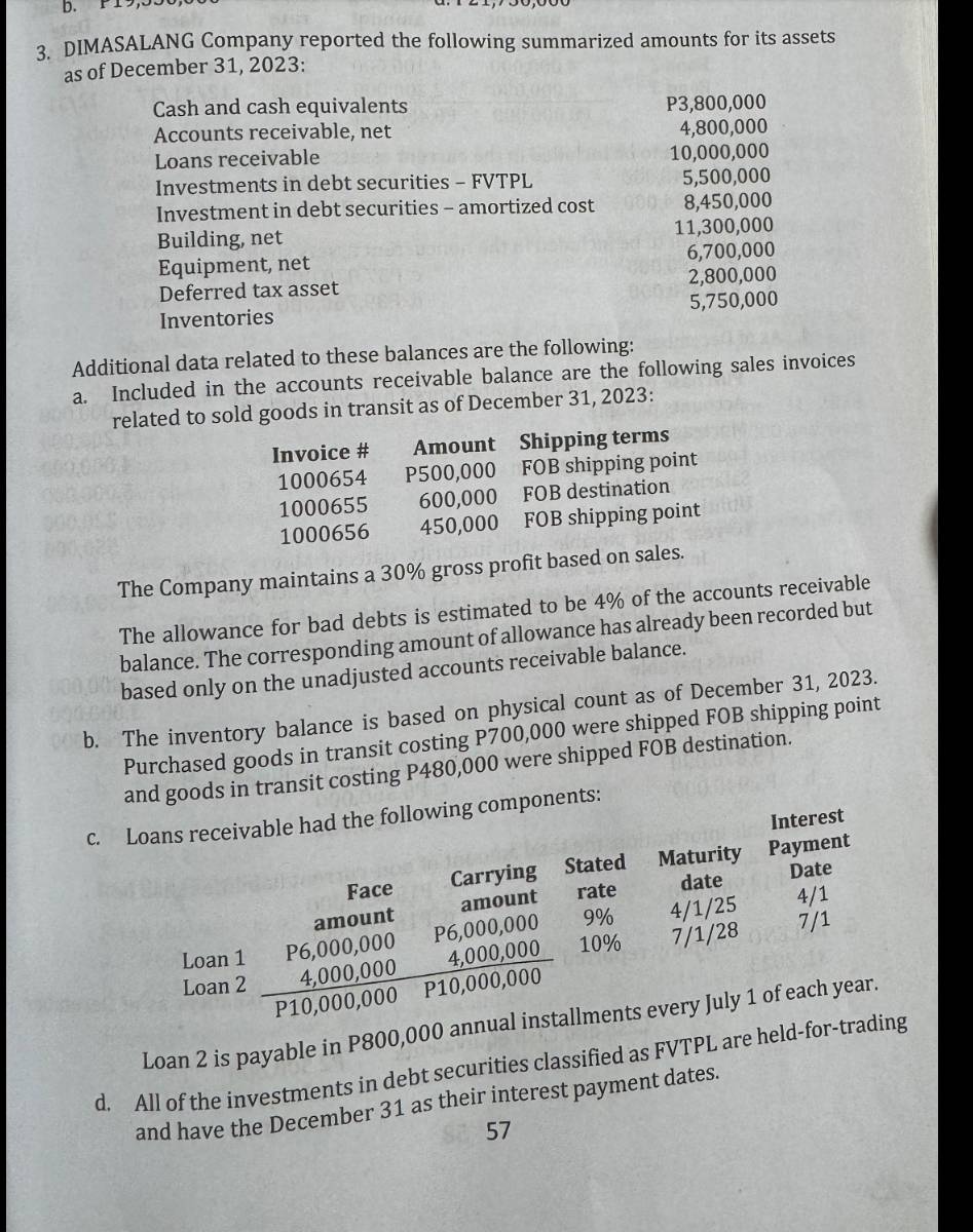 P19,S5
3. DIMASALANG Company reported the following summarized amounts for its assets 
as of December 31, 2023: 
Cash and cash equivalents P3,800,000
Accounts receivable, net 4,800,000
Loans receivable 10,000,000
Investments in debt securities - FVTPL 5,500,000
Investment in debt securities - amortized cost 8,450,000
Building, net 11,300,000
Equipment, net 6,700,000
Deferred tax asset 2,800,000
Inventories 5,750,000
Additional data related to these balances are the following: 
a. Included in the accounts receivable balance are the following sales invoices 
related to sold goods in transit as of December 31, 2023: 
Invoice # Amount Shipping terms
1000654 P500,000 FOB shipping point
1000655 600,000 FOB destination
1000656 450,000 FOB shipping point 
The Company maintains a 30% gross profit based on sales. 
The allowance for bad debts is estimated to be 4% of the accounts receivable 
balance. The corresponding amount of allowance has already been recorded but 
based only on the unadjusted accounts receivable balance. 
b. The inventory balance is based on physical count as of December 31, 2023. 
Purchased goods in transit costing P700,000 were shipped FOB shipping point 
and goods in transit costing P480,000 were shipped FOB destination. 
c. Loans receivable had the following components: 
Interest 
Face Carrying Stated Maturity Payment 
Date 
amount amount rate 
date 4/1
Loan 1 P6,000,000 P6,000,000 9% 4/1/25
Loan 2 4,000,000 4,000,000 10% 7/1/28
7/1
P10,000,000 P10,000,000
Loan 2 is payable in P800,000 annual installments every July 1 of each year. 
d. All of the investments in debt securities classified as FVTPL are held-for-trading 
and have the December 31 as their interest payment dates. 
57