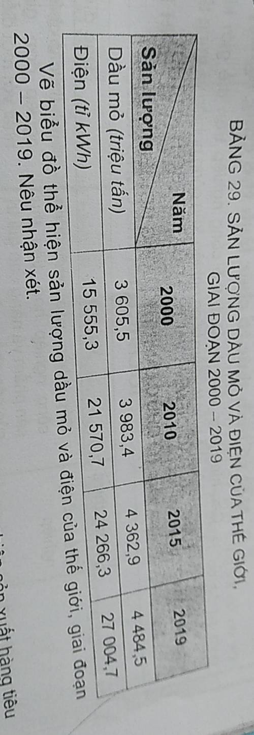 BẢNG 29. SẢN LƯợNG DAU Mỏ VÀ ĐIỆN CủA THE GIới, 
GIAI ĐOẠN 2000 - 2019 
Vẽ biểu đồ thể hiện sản lượng d
2000 - 2019. Nêu nhận xét. 
ân xuất hàng tiêu