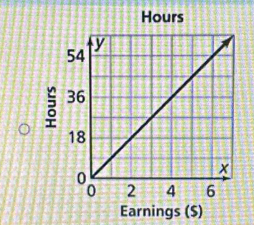 Hours
Earnings ($)