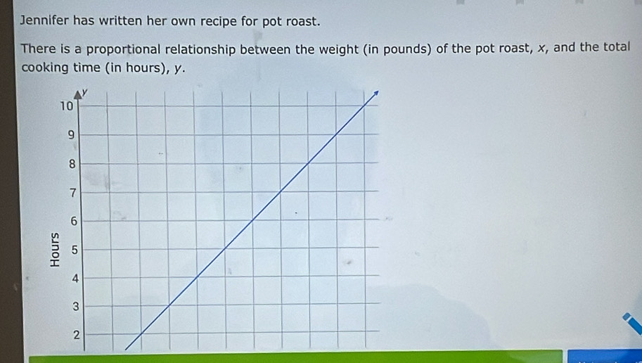 Jennifer has written her own recipe for pot roast. 
There is a proportional relationship between the weight (in pounds) of the pot roast, x, and the total 
cooking time (in hours), y.