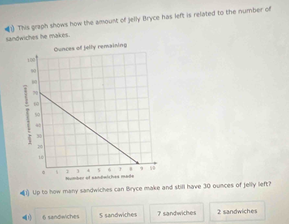 This graph shows how the amount of jelly Bryce has left is related to the number of
sandwiches he makes.
Up to how many sandwiches can Bryce make and still have 30 ounces of jelly left?
D 6 sandwiches 5 sandwiches 7 sandwiches 2 sandwiches